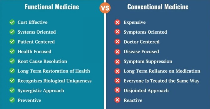 Why Functional Medicine Prevails Over Conventional Medicine for Primary Care and Health